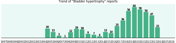 Bladder hypertrophy: 494 reports from FDA and social media. Bladder hypertrophy: 494 reports.